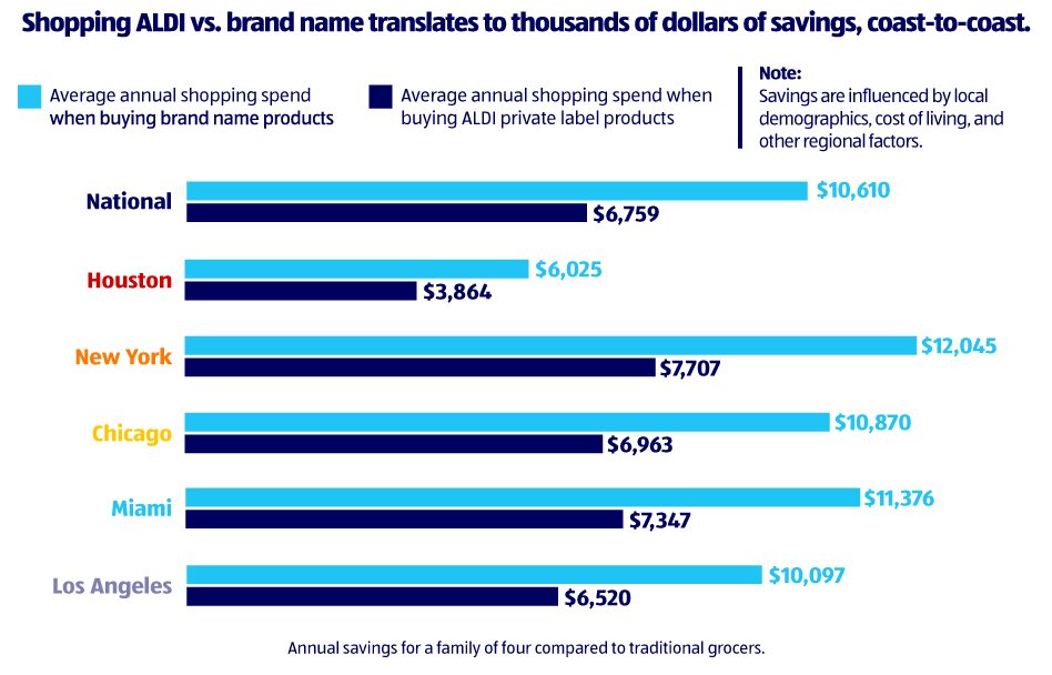 Shopping ALDI vs. brand name translates to thousands of dollars of savings, coast-to-coast. Higher amount is Average annual shopping spend when buying brand name products. Lower amount is Average annual shopping spend when buying ALDI private label products. Note: Savings influenced by local demographics, cost of living and other regional factors. National: Brand Name spend is $10,610, ALDI spend is $6,759. Houston: Brand Name spend is $6,025, ALDI spend is $3,864. New York: Brand Name spend is $12,045, ALDI spend is $7,707. Chicago: Brand Name spend is $10,870, ALDI spend is $6,963. Miami: Brand name spend is $11,376, ALDI spend is $7,347. Los Angelos: Brand name spend is $10,097, ALDI spend is $6,520. These figures reflect annual savings for a family of four compared to traditional grocers.