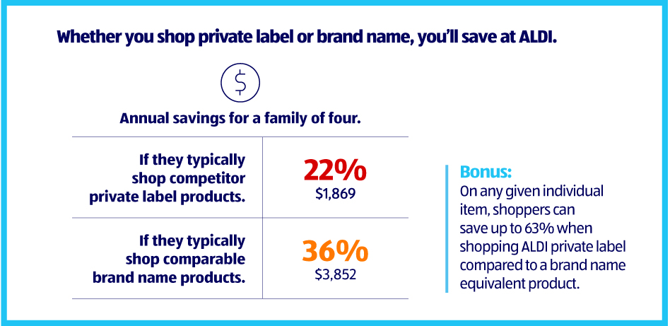 Whether you shop private label or brand name, you’ll save at ALDI. Annual savings for a family of four. If they typically shop competitor private label products. 22 percent or $1,869. If they typically shop comparable brand name products. 36 percent or $3,852. Extra bonus? On any given individual item, shoppers can save up to 63 percent when shopping ALDI private label compared to a brand name equivalent product.